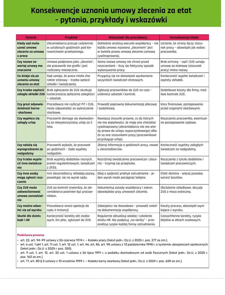 Konsekwencje uznania umowy zlecenia za etat